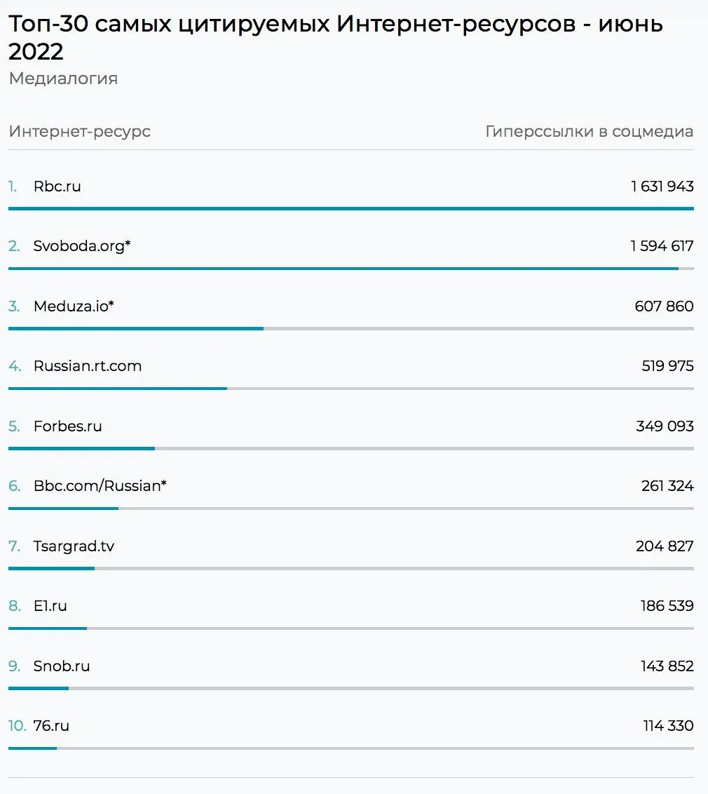 Top-30 of the most cited online media outlets, June 2022